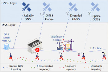 New hybrid positioning system promises reliable tracking where GPS fails This figure illustrates the proposed framework, which integrates GNSS (Global Navigation Satellite System ) with DAS (Distributed Acoustic Sensing) to enhance positioning in complex environments. GNSS provides satellite-based navigation, while DAS reuses