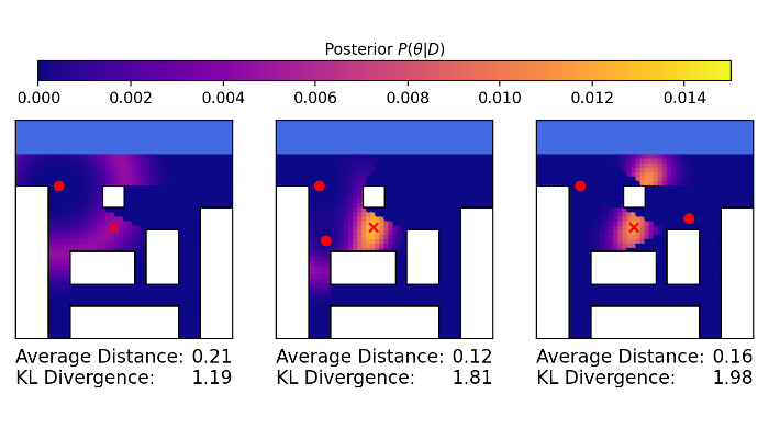 Comparison of objective functions: KL-divergence from the prior measures information gain while average distance measures the expected localisation error in the posterior