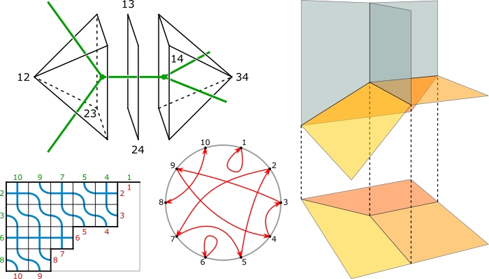 Various algebraic and combinatorial representations of a matroid