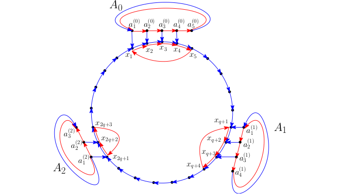 Construction of an automaton which synchonises k-sets slowly