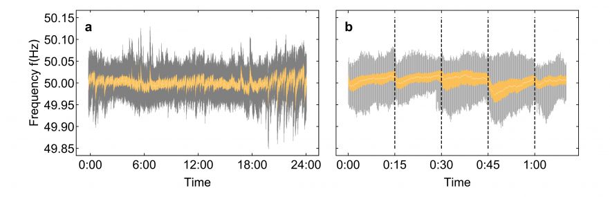 Measured frequency fluctuations around 50Hz in the European power grid (figure from B. Schaefer, C. Beck, K. Aihara, D. Witthaut, M. Timme, Nature Energy 3, 119 (2018))