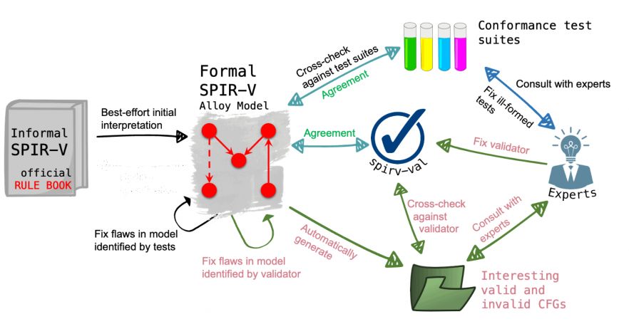 Getting a model of SPIR-V (author: Vasileios Klimis, with permission)