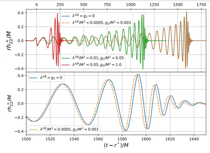 Waveforms produced in mergers of equal mass black holes in general relativity and in certain higher derivative theories of gravity. 