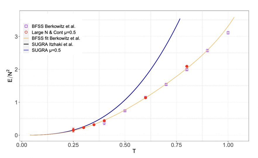 Comparison of the energy as a function of temperature between the supergravity prediction and the lattice simulations of the dual quantum field theory