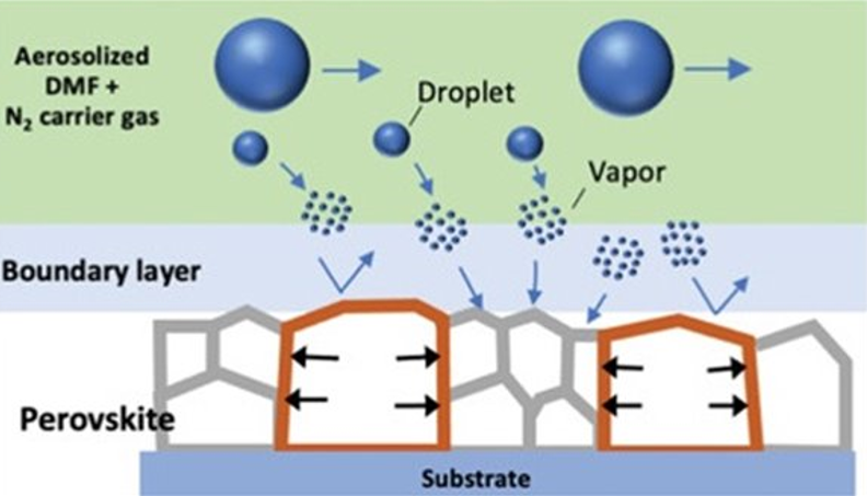 Schematic showing process of aerosol-induced recrystallisation​