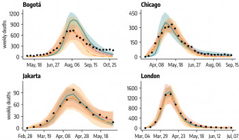 Example of actual (dots) and predicted (curves) weekly deaths during the first COVID-19 wave for a data-driven (solid green lines) and two analytical models (red dashed and yellow dot-dashed lines) from the study.
